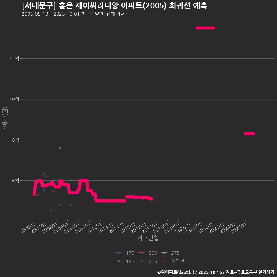 [서대문구] 홍은 제이씨라디앙 아파트(2005) 회귀선 예측