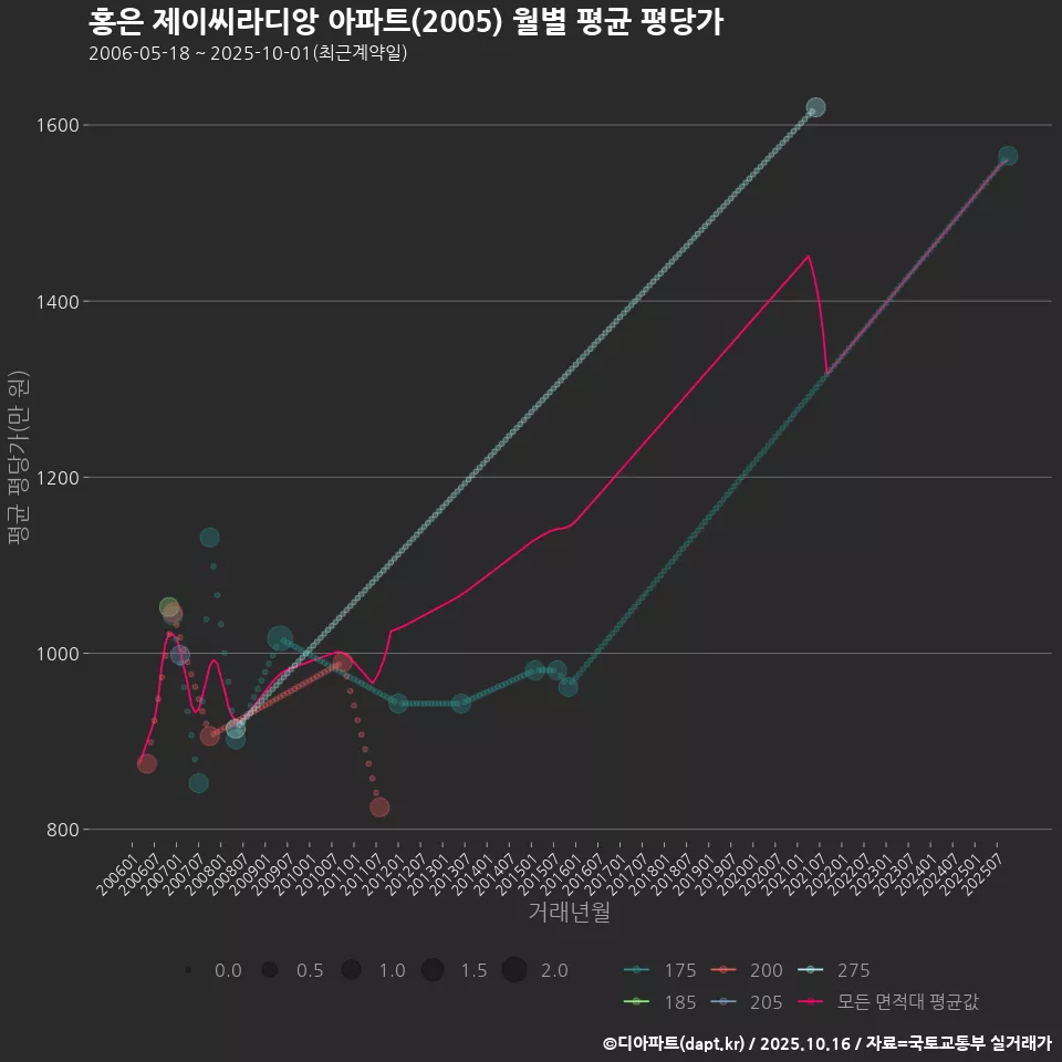 홍은 제이씨라디앙 아파트(2005) 월별 평균 평당가