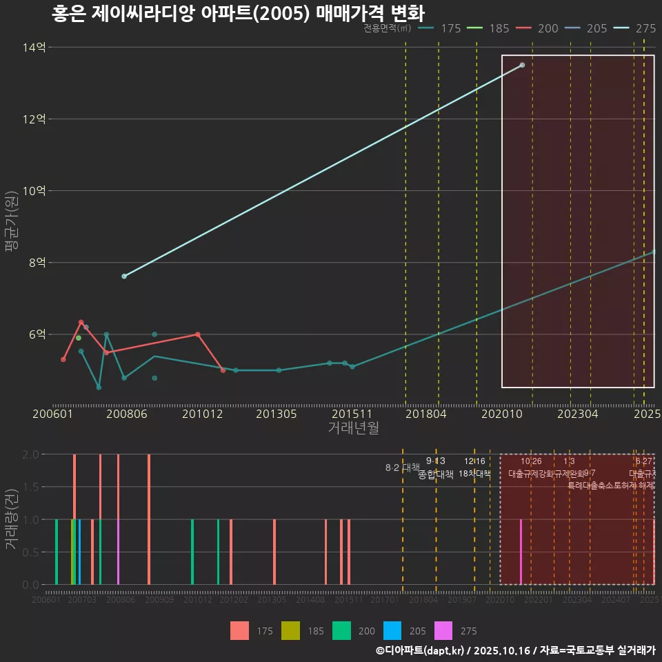 홍은 제이씨라디앙 아파트(2005) 매매가격 변화
