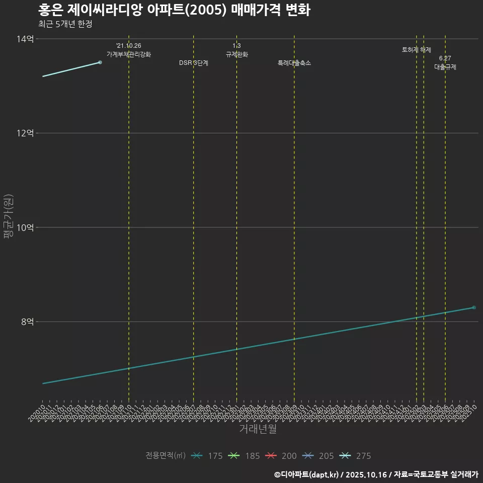 홍은 제이씨라디앙 아파트(2005) 매매가격 변화