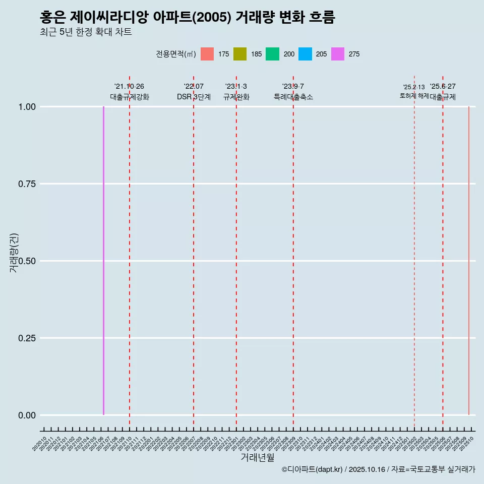 홍은 제이씨라디앙 아파트(2005) 거래량 변화 흐름