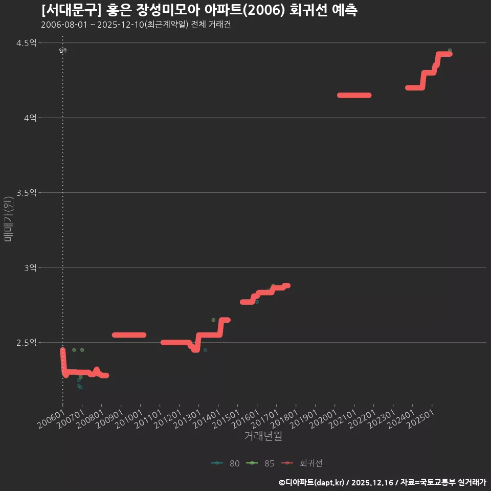 [서대문구] 홍은 장성미모아 아파트(2006) 회귀선 예측
