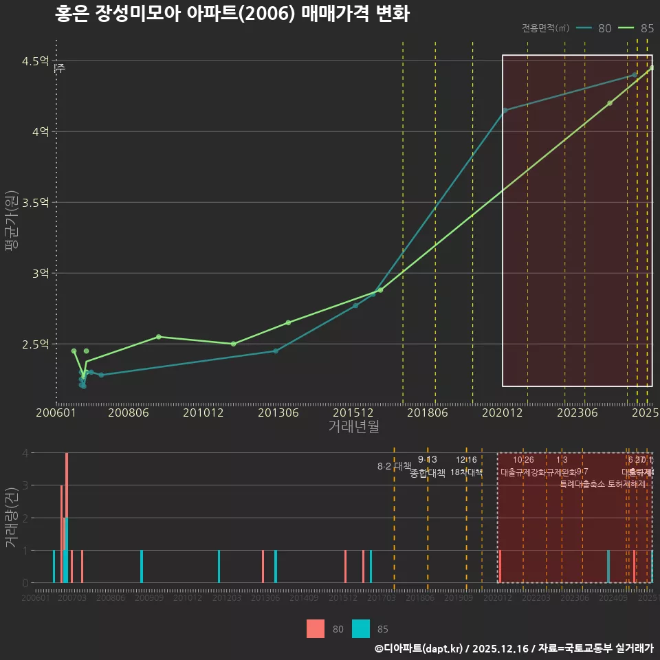 홍은 장성미모아 아파트(2006) 매매가격 변화