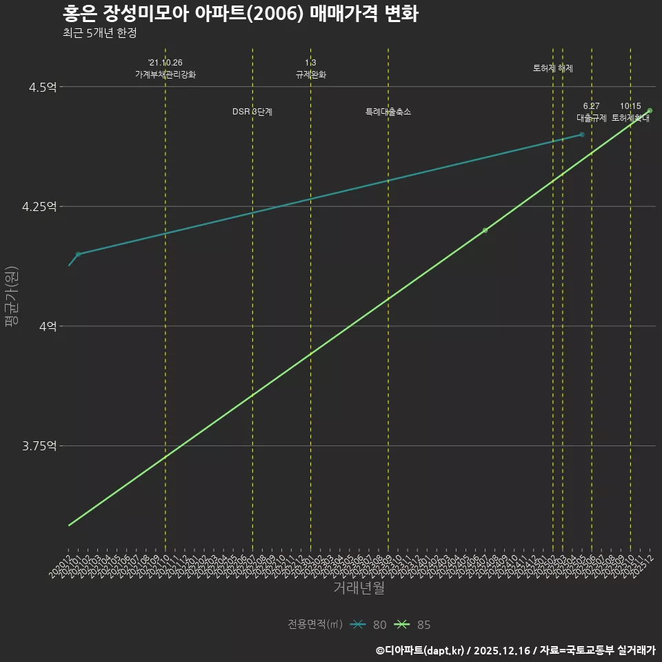 홍은 장성미모아 아파트(2006) 매매가격 변화