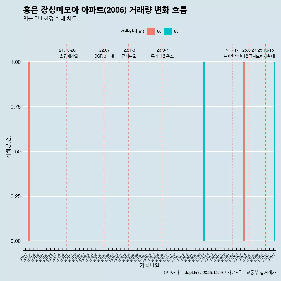 홍은 장성미모아 아파트(2006) 거래량 변화 흐름