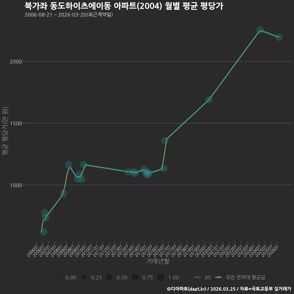 북가좌 동도하이츠에이동 아파트(2004) 월별 평균 평당가