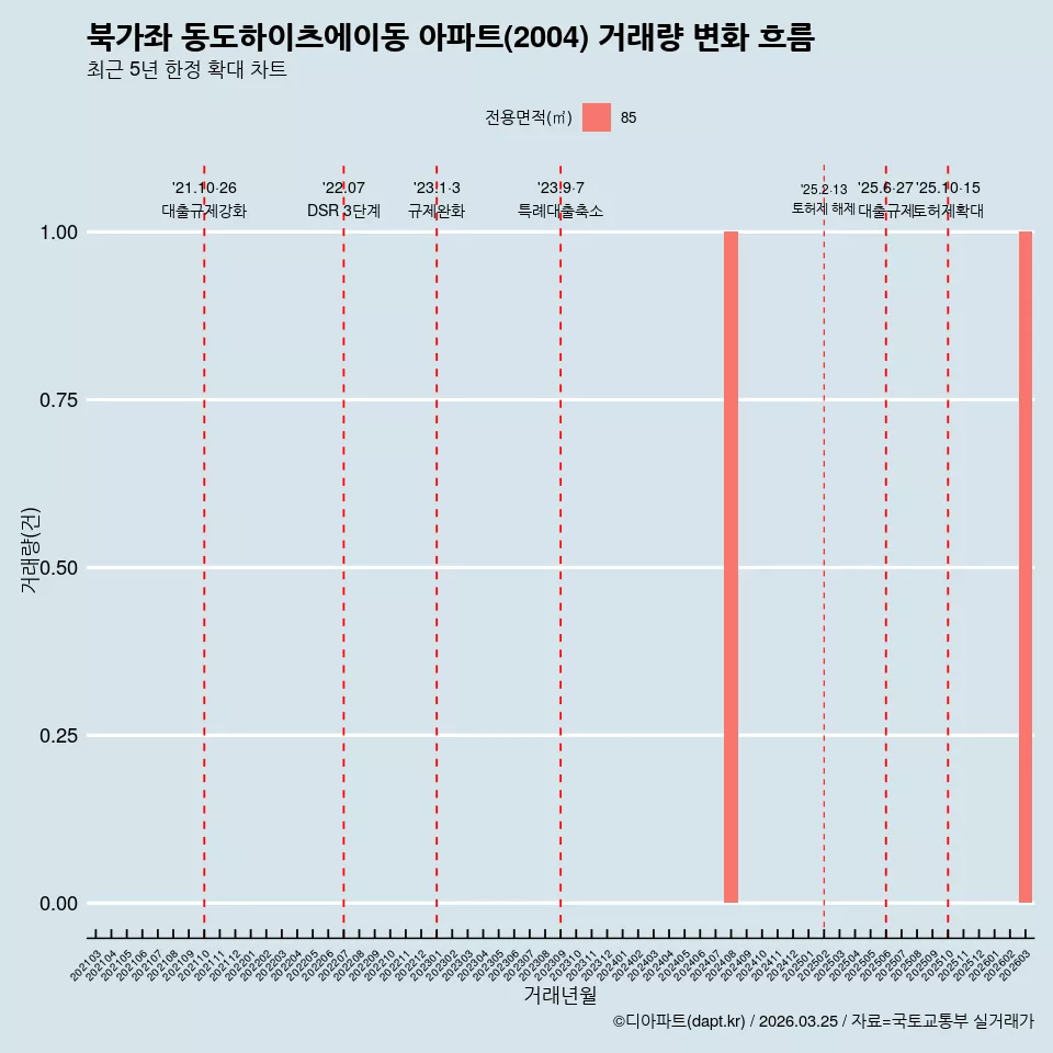 북가좌 동도하이츠에이동 아파트(2004) 거래량 변화 흐름