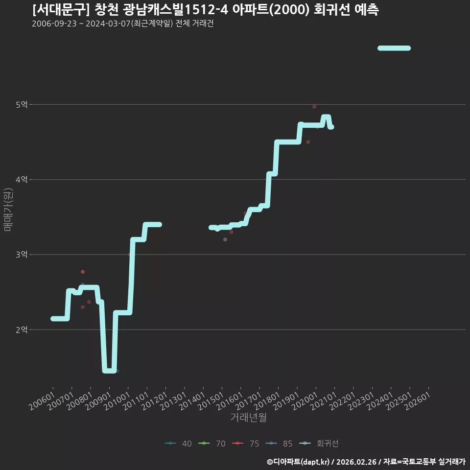 [서대문구] 창천 광남캐스빌1512-4 아파트(2000) 회귀선 예측