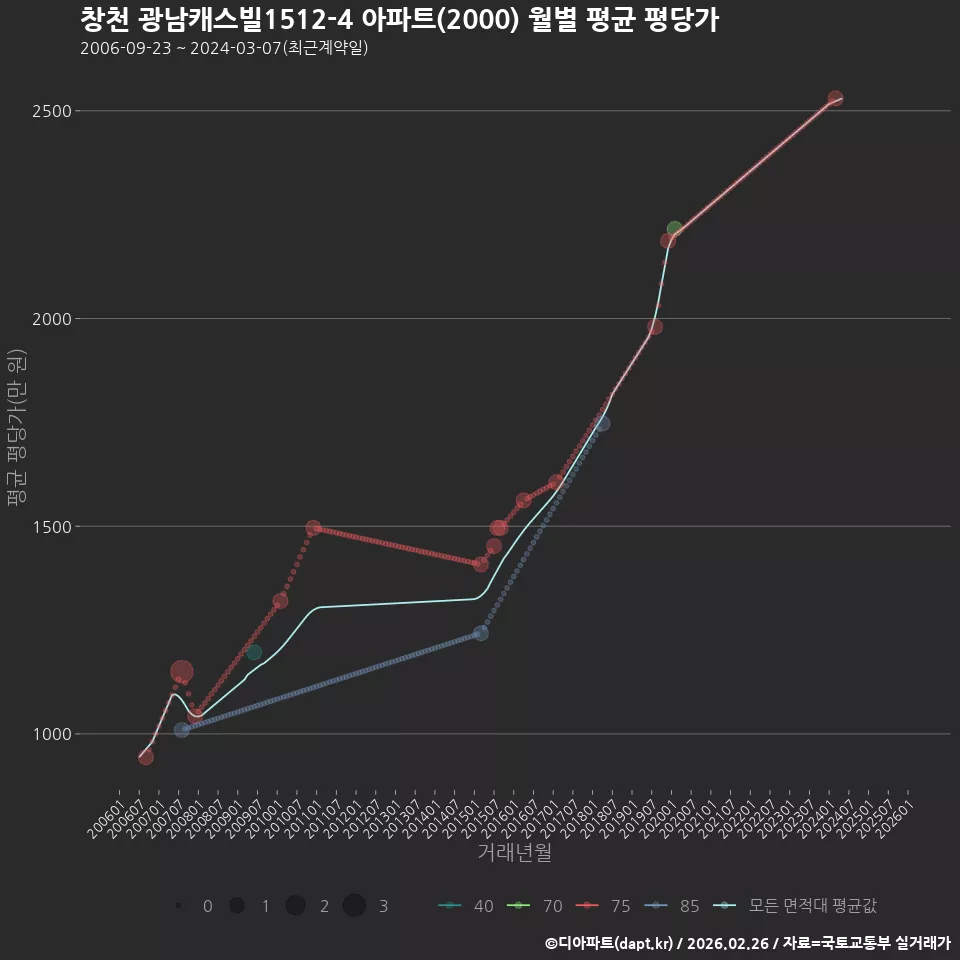 창천 광남캐스빌1512-4 아파트(2000) 월별 평균 평당가