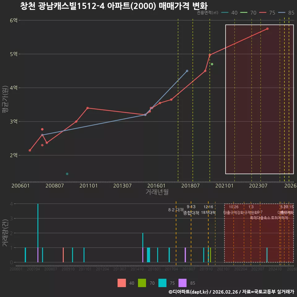 창천 광남캐스빌1512-4 아파트(2000) 매매가격 변화
