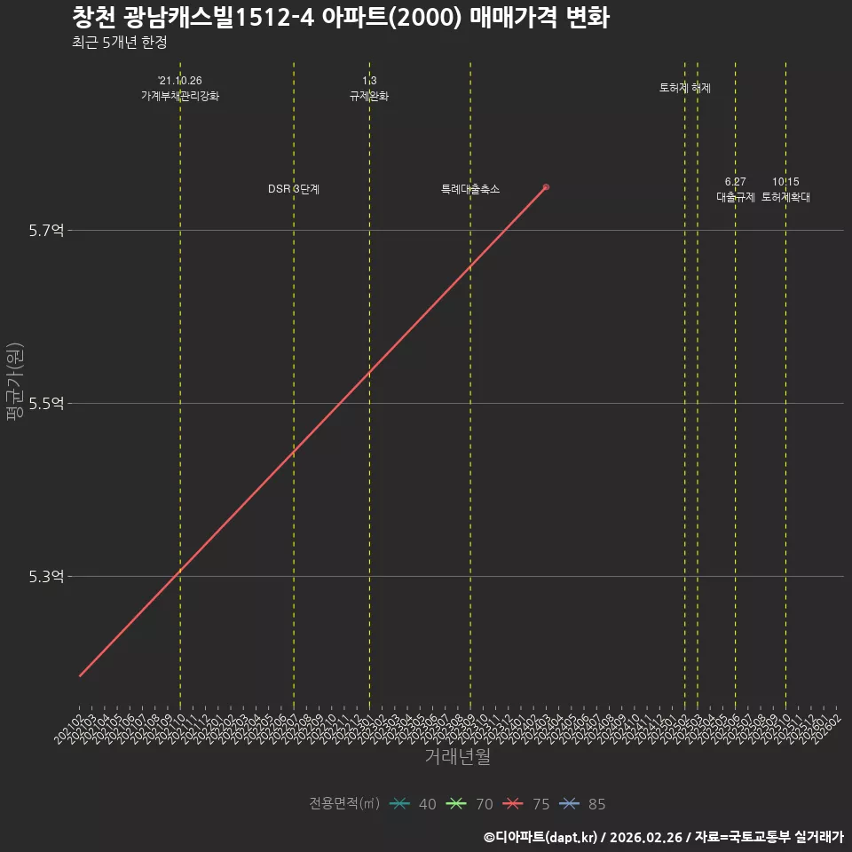 창천 광남캐스빌1512-4 아파트(2000) 매매가격 변화