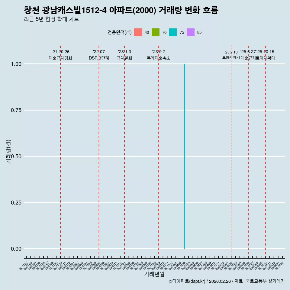 창천 광남캐스빌1512-4 아파트(2000) 거래량 변화 흐름
