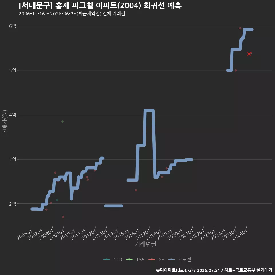 [서대문구] 홍제 파크힐 아파트(2004) 회귀선 예측