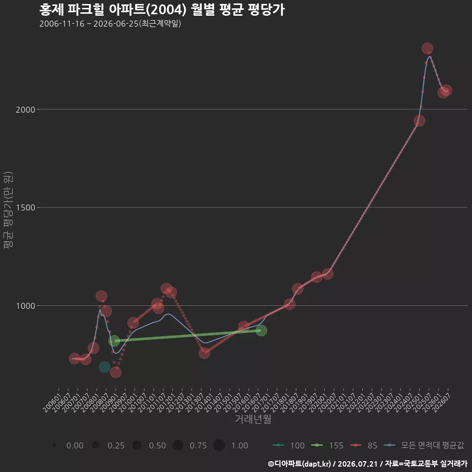 홍제 파크힐 아파트(2004) 월별 평균 평당가