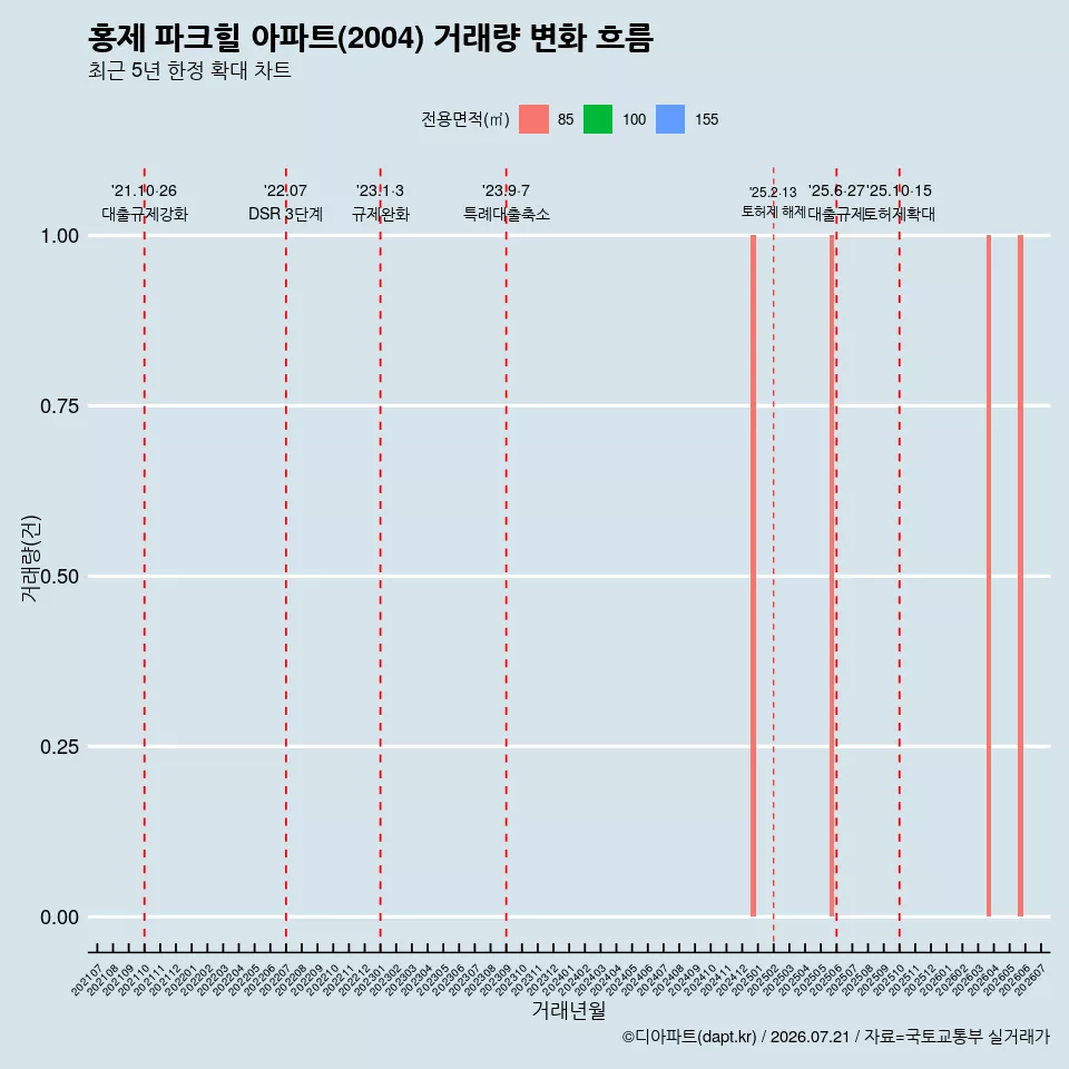 홍제 파크힐 아파트(2004) 거래량 변화 흐름