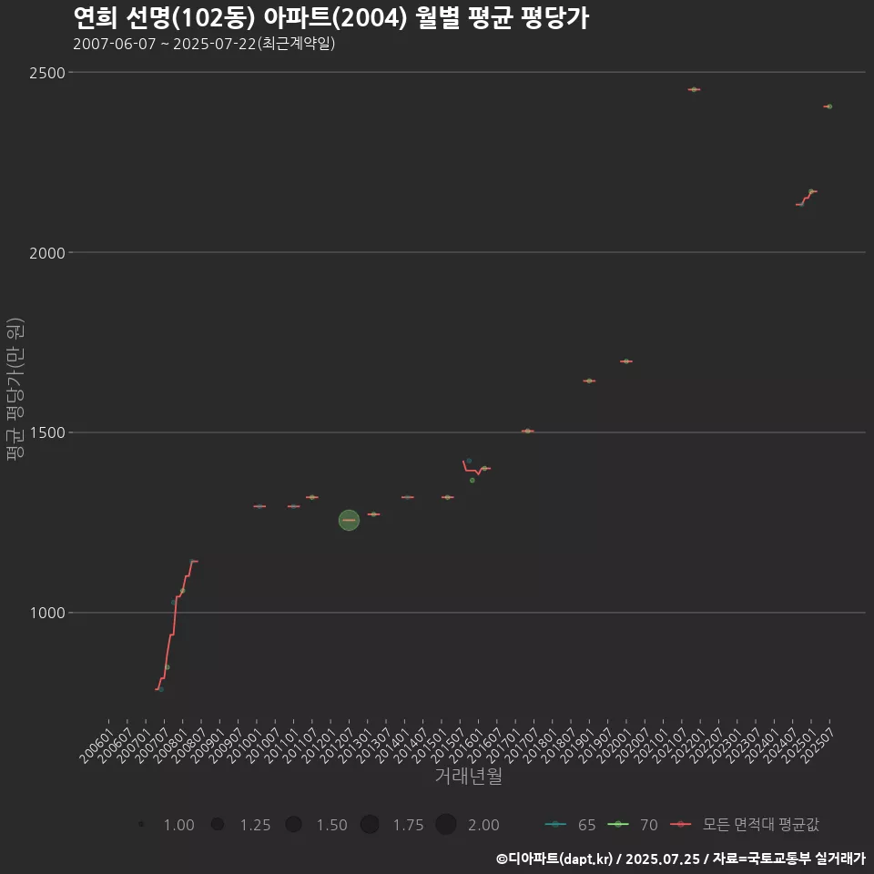 연희 선명(102동) 아파트(2004) 월별 평균 평당가