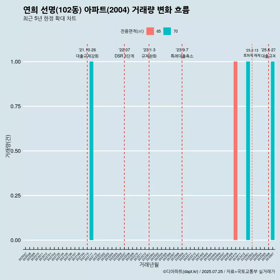 연희 선명(102동) 아파트(2004) 거래량 변화 흐름