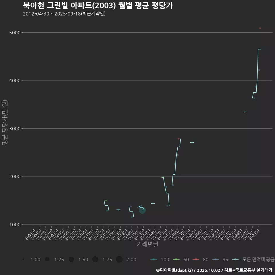 북아현 그린빌 아파트(2003) 월별 평균 평당가