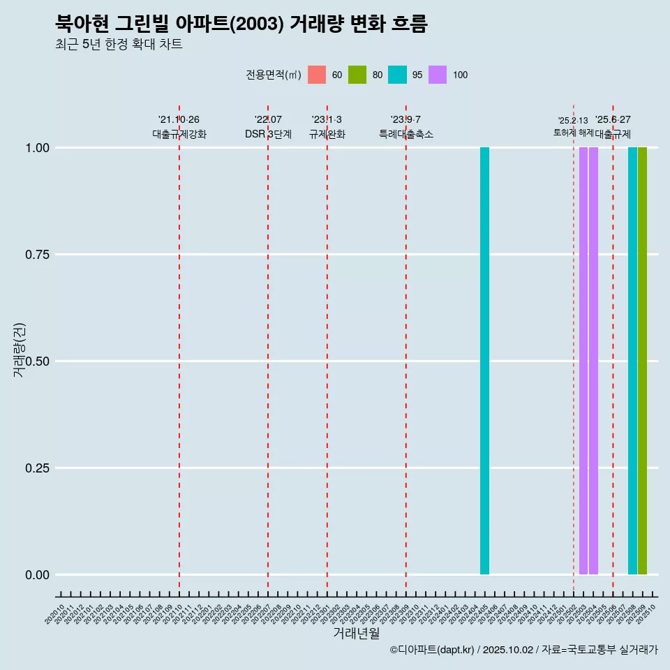 북아현 그린빌 아파트(2003) 거래량 변화 흐름