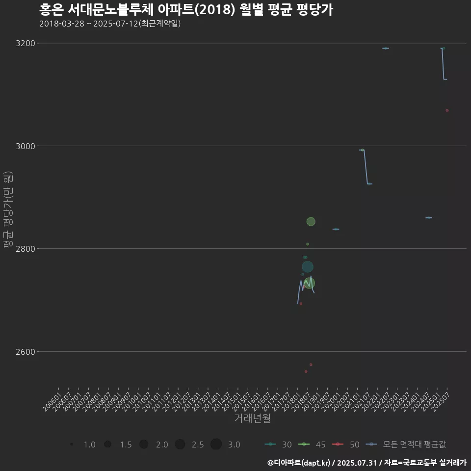홍은 서대문노블루체 아파트(2018) 월별 평균 평당가