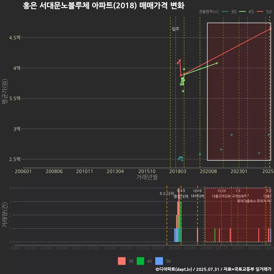 홍은 서대문노블루체 아파트(2018) 매매가격 변화