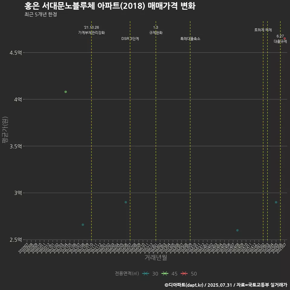 홍은 서대문노블루체 아파트(2018) 매매가격 변화