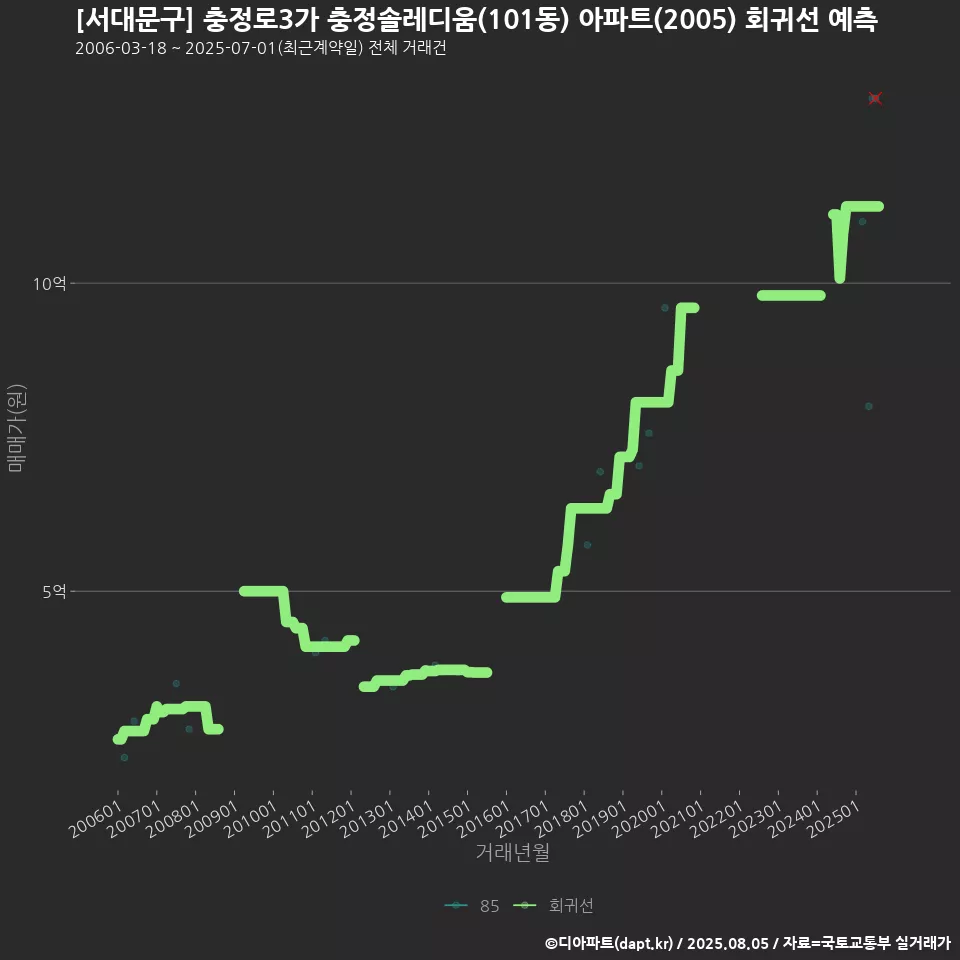 [서대문구] 충정로3가 충정솔레디움(101동) 아파트(2005) 회귀선 예측