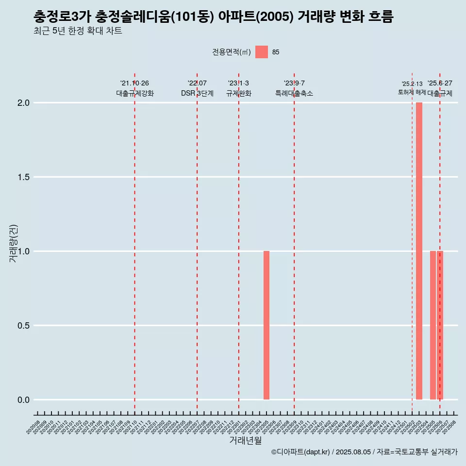 충정로3가 충정솔레디움(101동) 아파트(2005) 거래량 변화 흐름