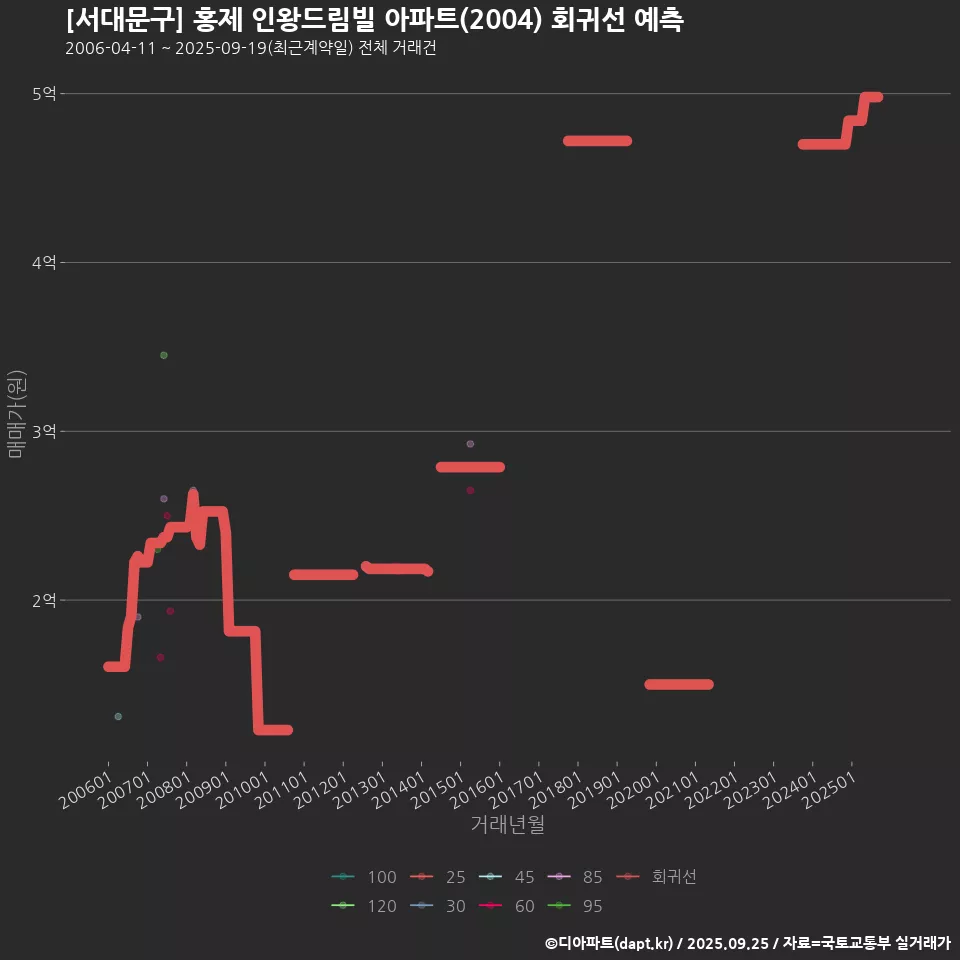 [서대문구] 홍제 인왕드림빌 아파트(2004) 회귀선 예측