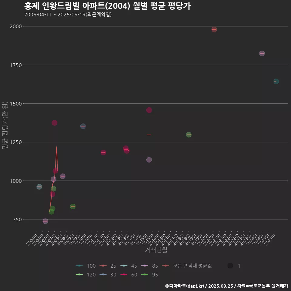 홍제 인왕드림빌 아파트(2004) 월별 평균 평당가