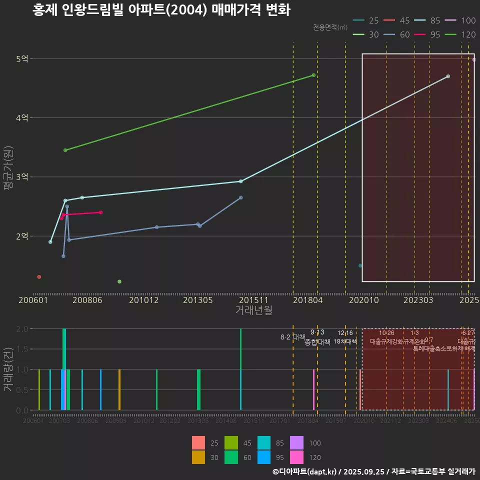 홍제 인왕드림빌 아파트(2004) 매매가격 변화