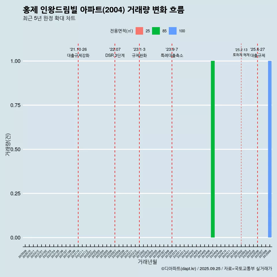 홍제 인왕드림빌 아파트(2004) 거래량 변화 흐름