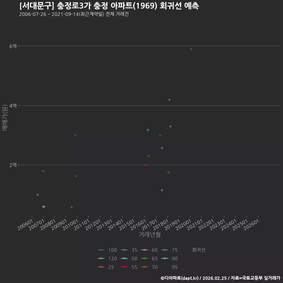 [서대문구] 충정로3가 충정 아파트(1969) 회귀선 예측