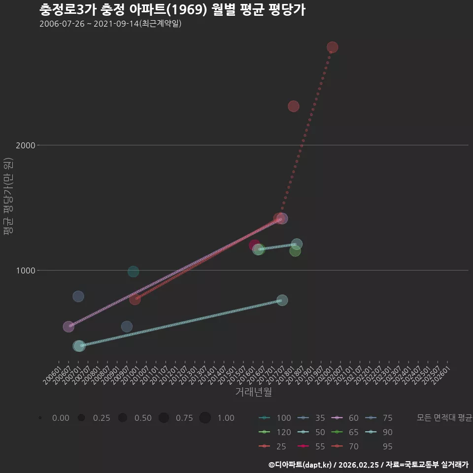 충정로3가 충정 아파트(1969) 월별 평균 평당가