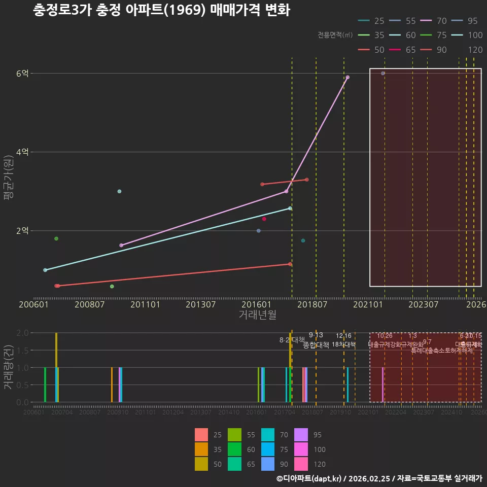 충정로3가 충정 아파트(1969) 매매가격 변화