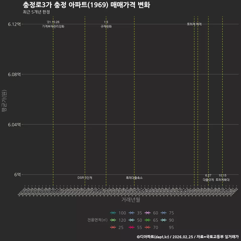 충정로3가 충정 아파트(1969) 매매가격 변화