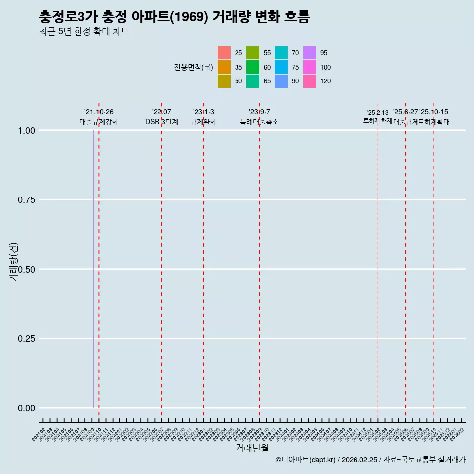 충정로3가 충정 아파트(1969) 거래량 변화 흐름