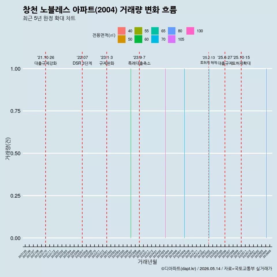 창천 노블레스 아파트(2004) 거래량 변화 흐름