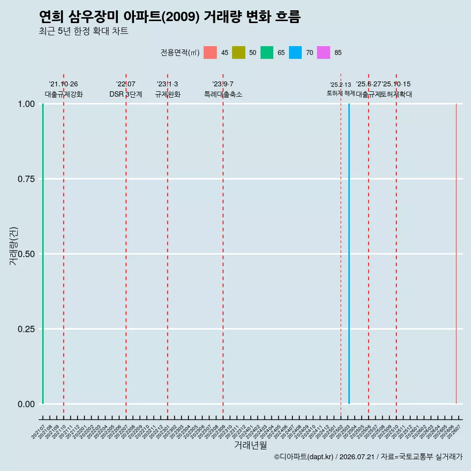 연희 삼우장미 아파트(2009) 거래량 변화 흐름