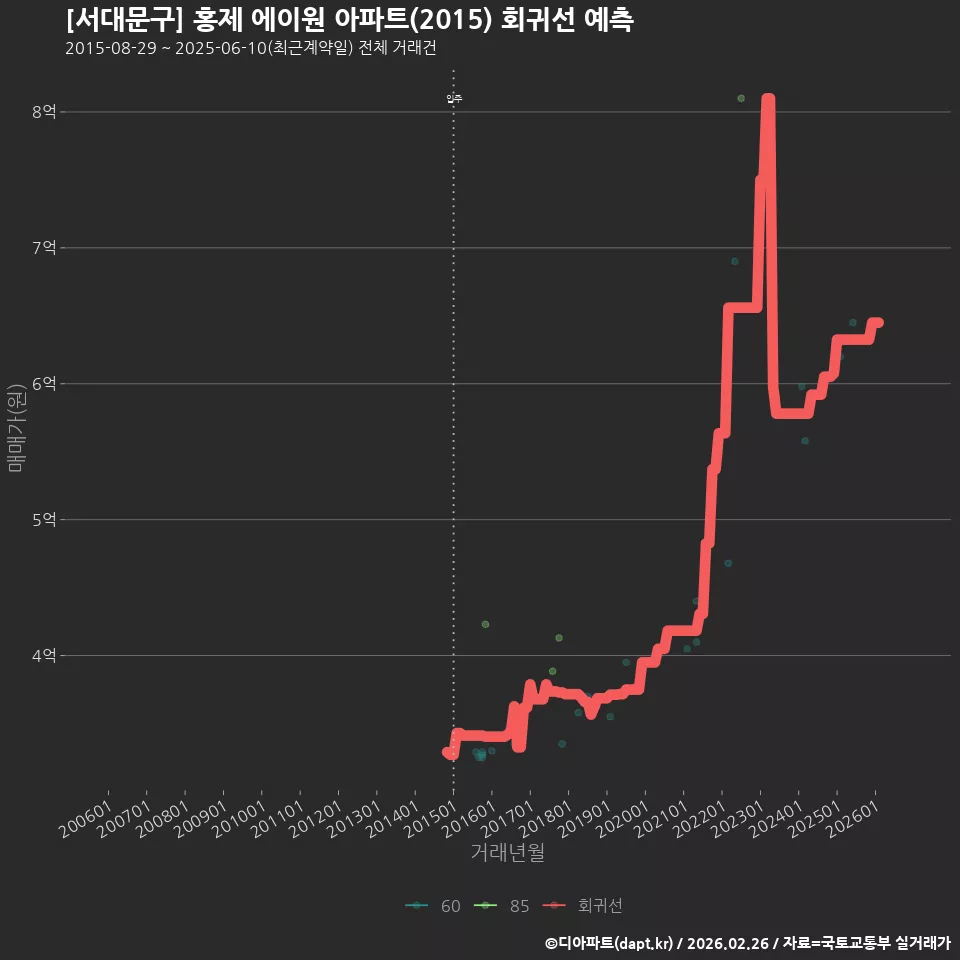 [서대문구] 홍제 에이원 아파트(2015) 회귀선 예측
