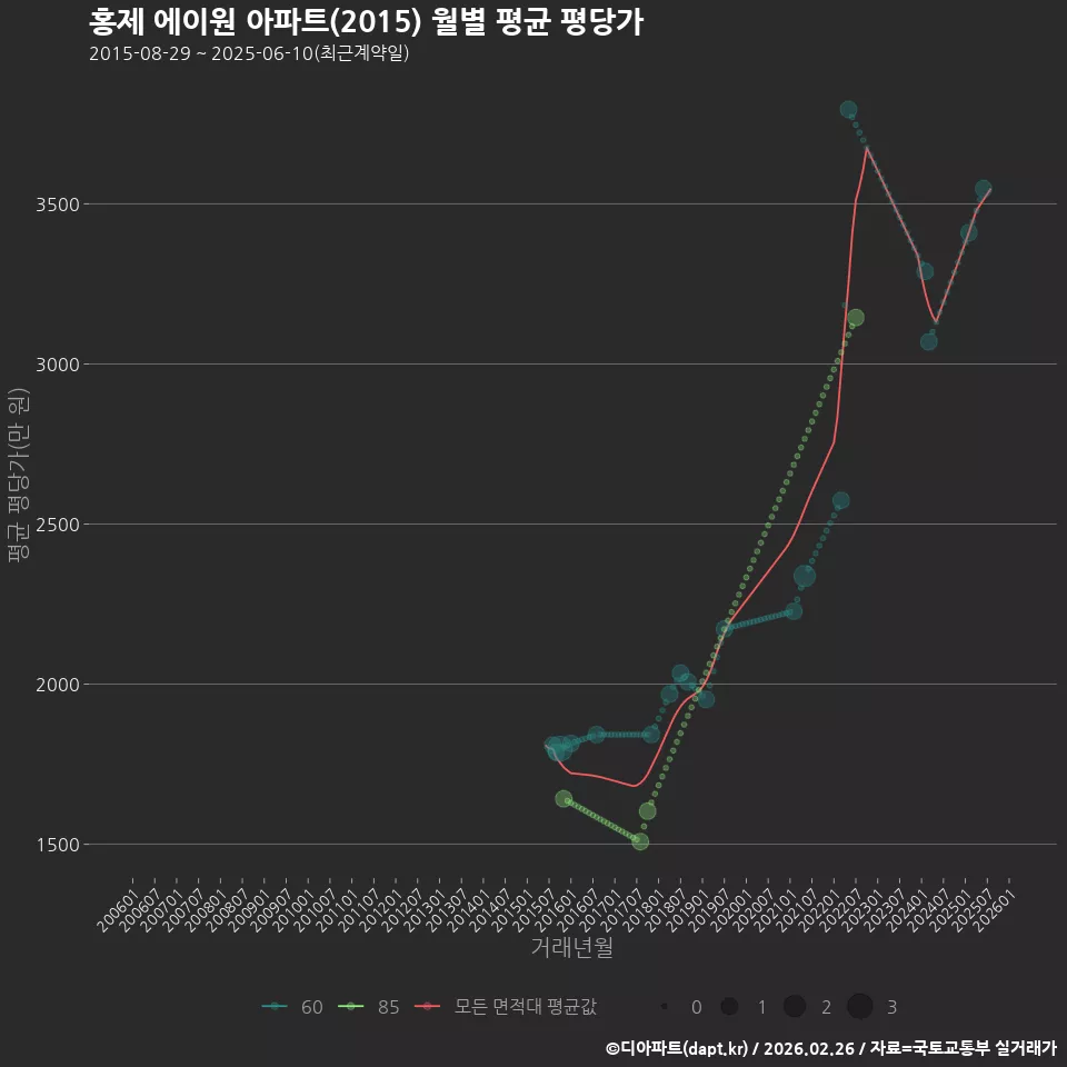홍제 에이원 아파트(2015) 월별 평균 평당가
