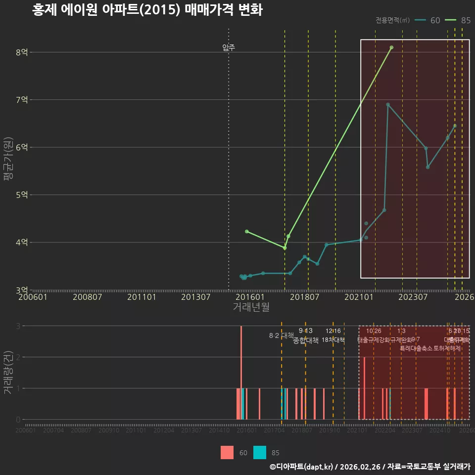 홍제 에이원 아파트(2015) 매매가격 변화