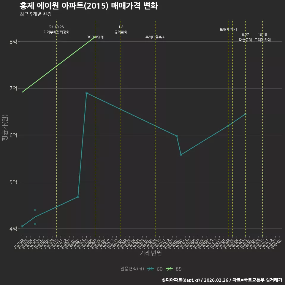 홍제 에이원 아파트(2015) 매매가격 변화