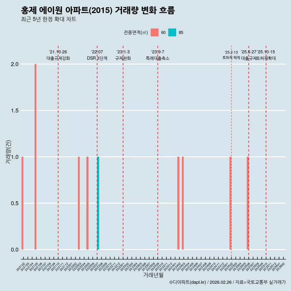 홍제 에이원 아파트(2015) 거래량 변화 흐름