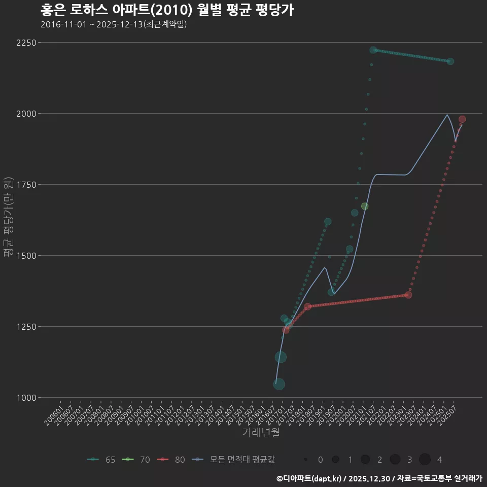 홍은 로하스 아파트(2010) 월별 평균 평당가