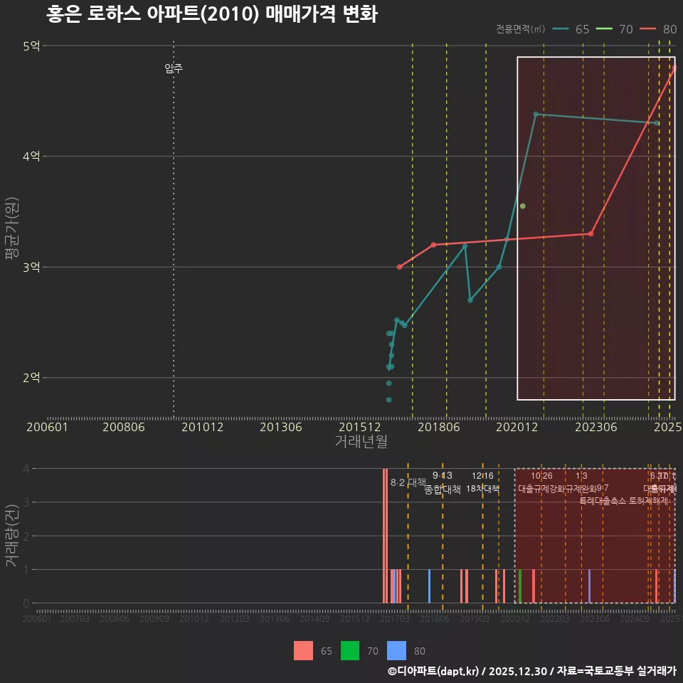 홍은 로하스 아파트(2010) 매매가격 변화