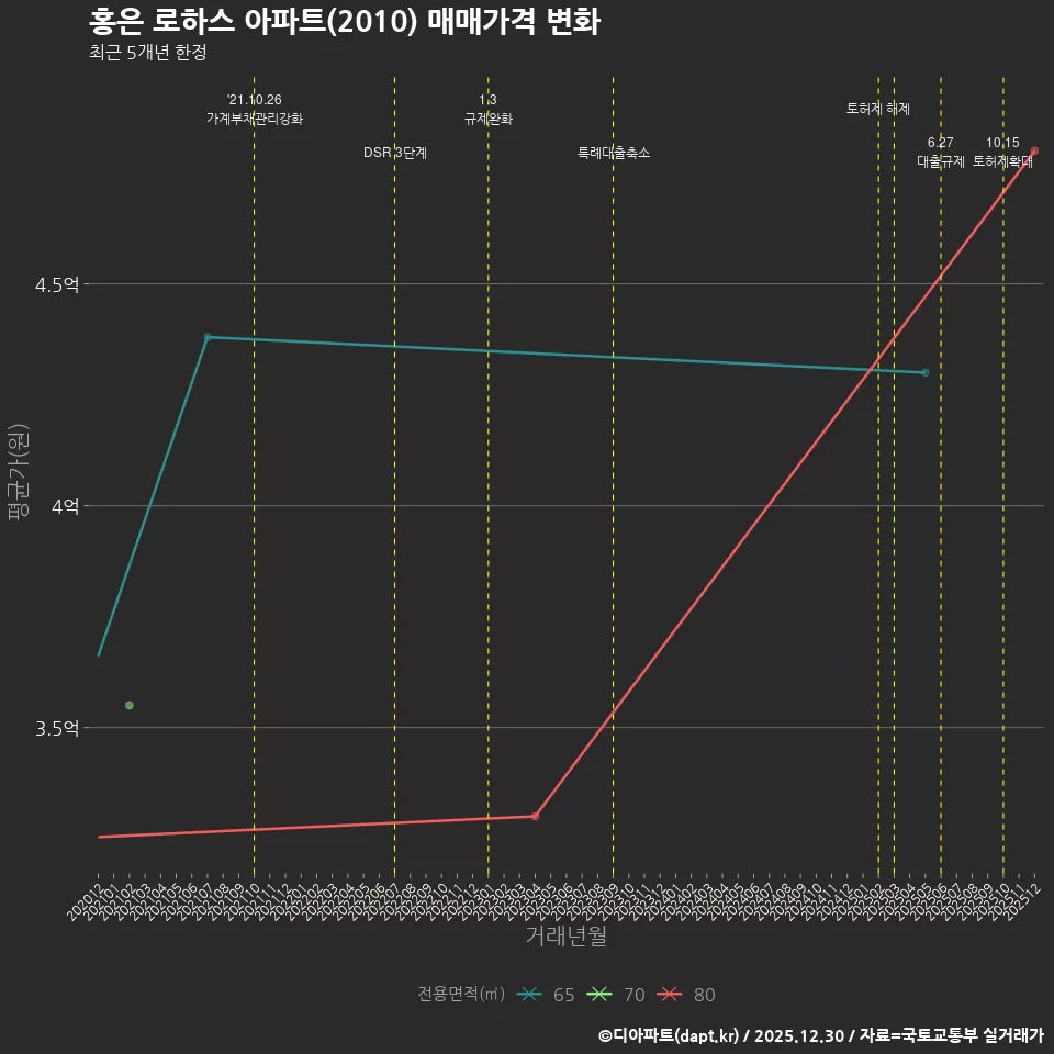 홍은 로하스 아파트(2010) 매매가격 변화