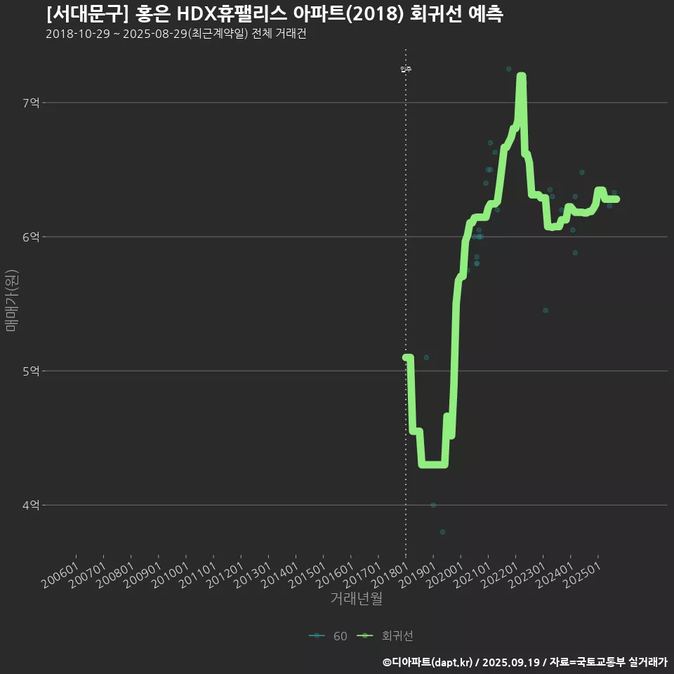 [서대문구] 홍은 HDX휴팰리스 아파트(2018) 회귀선 예측