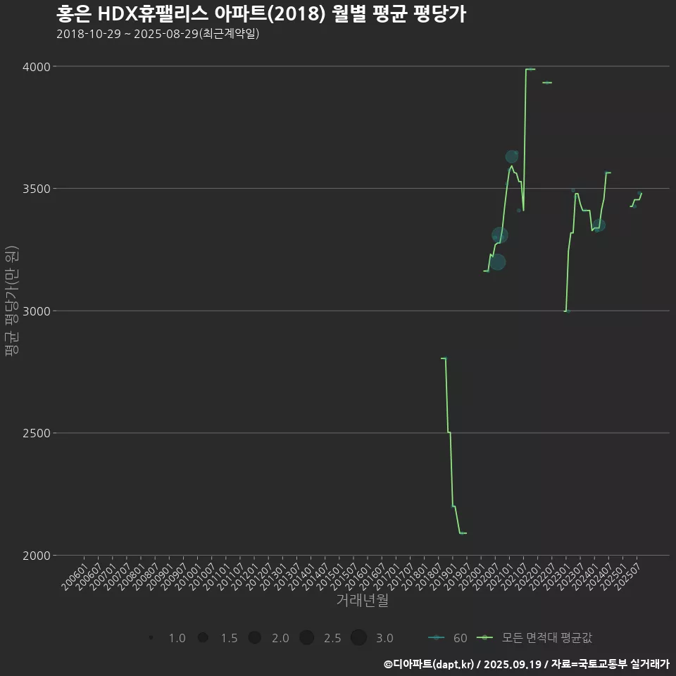 홍은 HDX휴팰리스 아파트(2018) 월별 평균 평당가