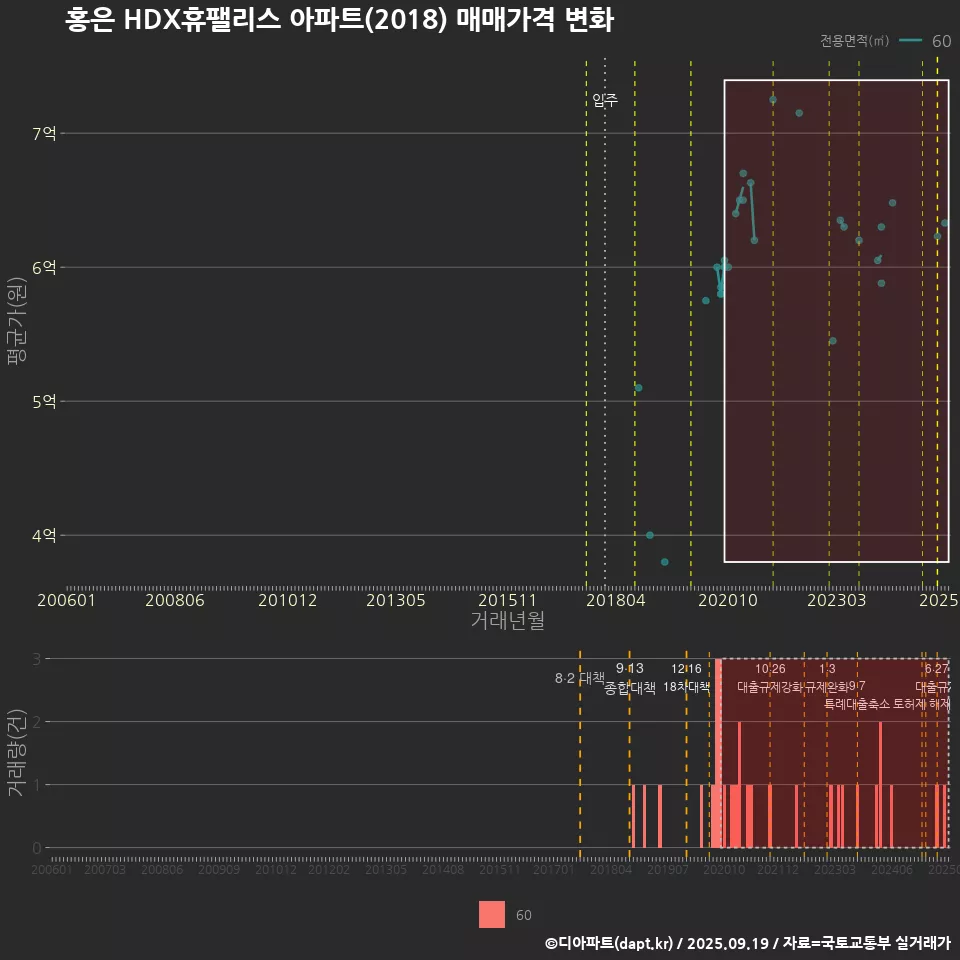 홍은 HDX휴팰리스 아파트(2018) 매매가격 변화